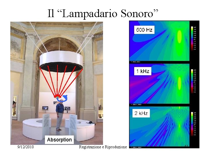 Il “Lampadario Sonoro” concave focus convex Absorption 9/12/2010 Registrazione e Riproduzione 41 