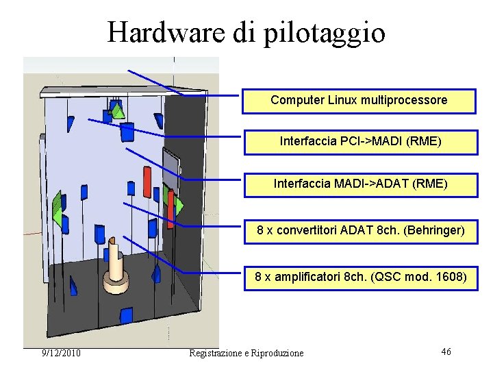 Hardware di pilotaggio Computer Linux multiprocessore Interfaccia PCI->MADI (RME) Interfaccia MADI->ADAT (RME) 8 x