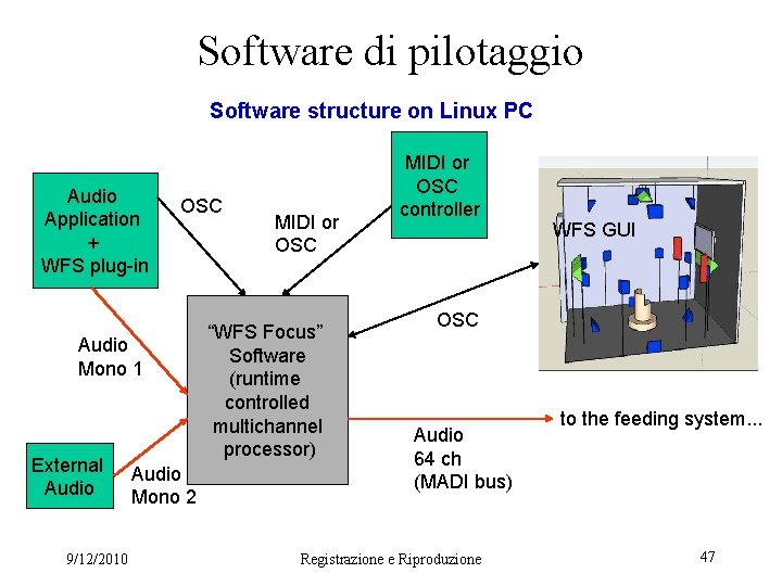 Software di pilotaggio Software structure on Linux PC Audio Application + WFS plug-in OSC