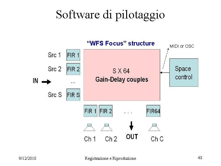 Software di pilotaggio “WFS Focus” structure 9/12/2010 Registrazione e Riproduzione MIDI or OSC 48