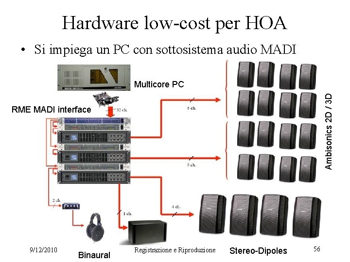 Hardware low-cost per HOA • Si impiega un PC con sottosistema audio MADI Ambisonics