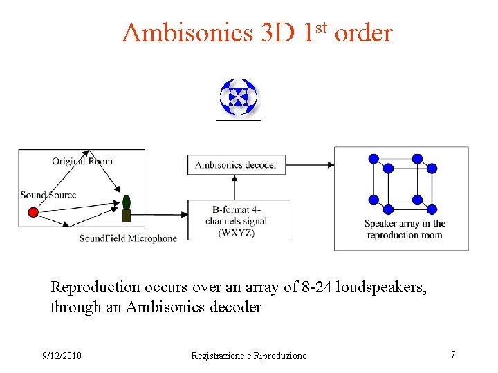 Ambisonics 3 D 1 st order Reproduction occurs over an array of 8 -24