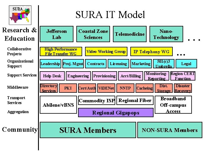 SURA IT Model Research & Education Collaborative Projects Organizational Support Services Middleware Transport Services