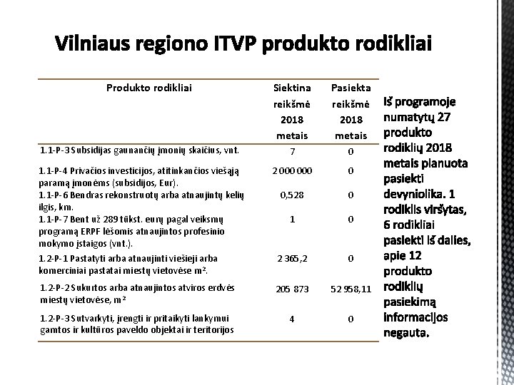Produkto rodikliai Siektina reikšmė 2018 metais Pasiekta reikšmė 2018 metais 1. 1 -P-3 Subsidijas