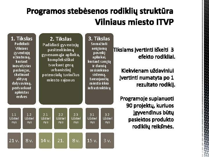 1. Tikslas Padidinti Vilniaus gyventojų užimtumą, kuriant inovatyvias paslaugas, skatinant aktyvų dalyvavimą, pertvarkant apleistas