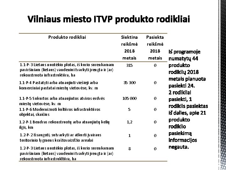 Produkto rodikliai Siektina reikšmė 2018 metais Pasiekta reikšmė 2018 metais 1. 1 -P-3 Lietaus