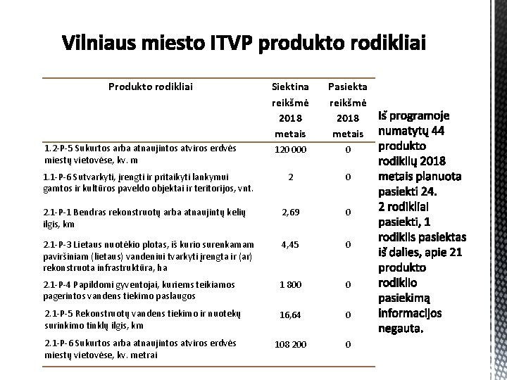 Produkto rodikliai Siektina reikšmė 2018 metais Pasiekta reikšmė 2018 metais 120 000 0 2.