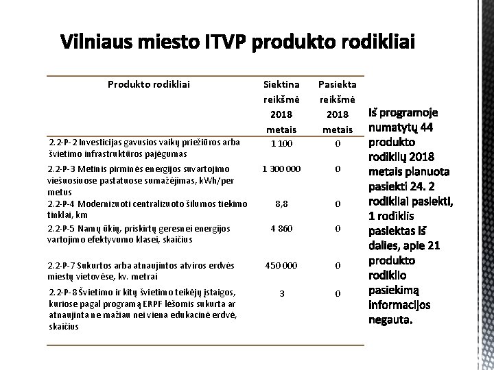 Produkto rodikliai Siektina reikšmė 2018 metais Pasiekta reikšmė 2018 metais 2. 2 -P-2 Investicijas