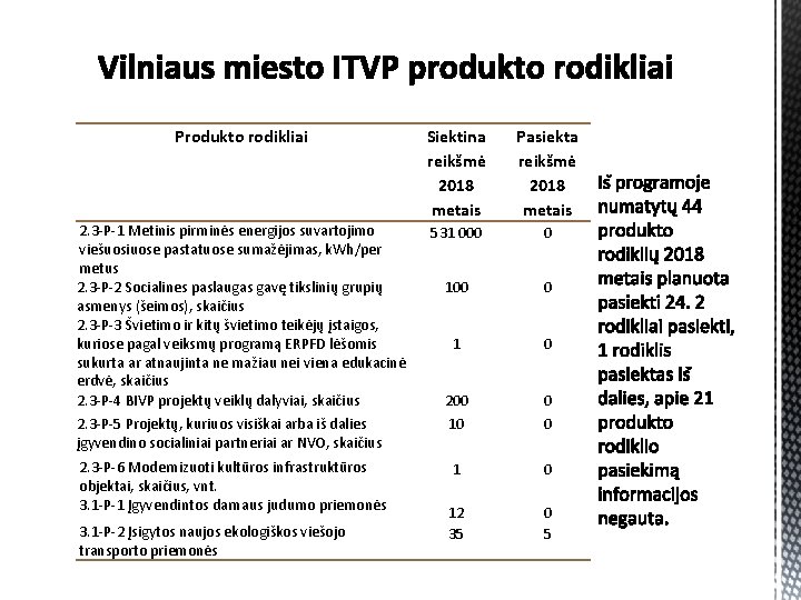 Produkto rodikliai Siektina reikšmė 2018 metais Pasiekta reikšmė 2018 metais 2. 3 -P-1 Metinis