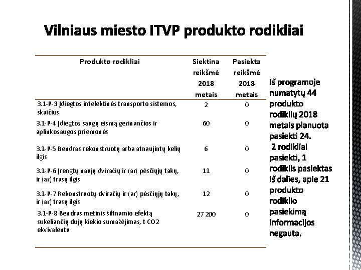 Produkto rodikliai Siektina reikšmė 2018 metais Pasiekta reikšmė 2018 metais 3. 1 -P-3 Įdiegtos