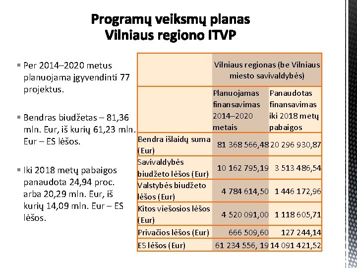 § Per 2014– 2020 metus planuojama įgyvendinti 77 projektus. Vilniaus regionas (be Vilniaus miesto