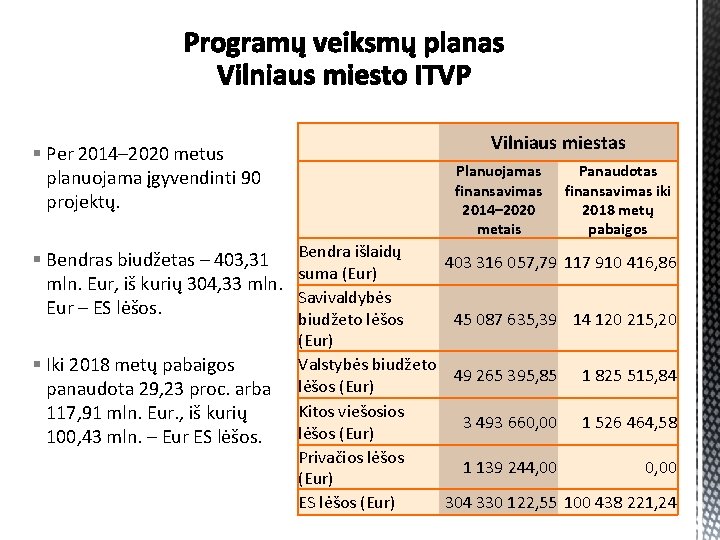 Vilniaus miestas § Per 2014– 2020 metus planuojama įgyvendinti 90 projektų. Planuojamas finansavimas 2014–