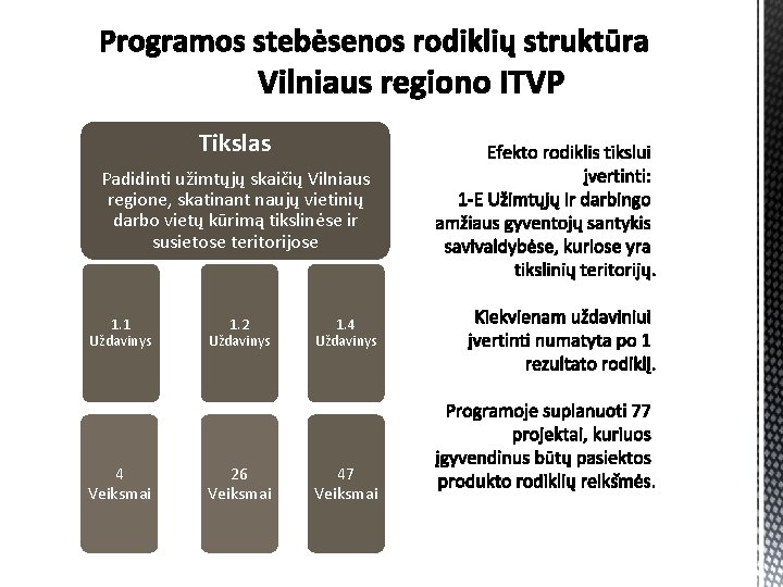 Tikslas Padidinti užimtųjų skaičių Vilniaus regione, skatinant naujų vietinių darbo vietų kūrimą tikslinėse ir