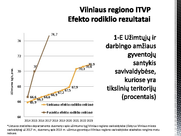 74, 7 74 Užimtumo lygis, proc. 72 70 70, 3 70 68 66, 6