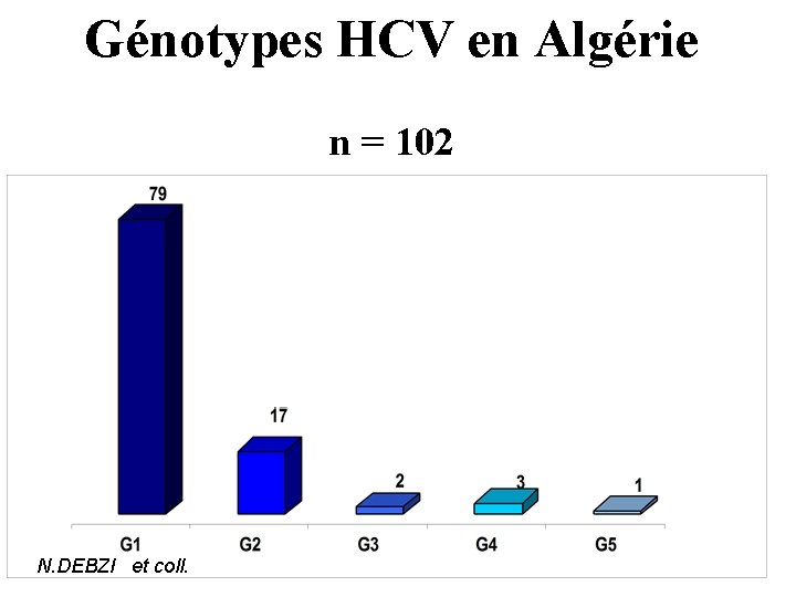 Génotypes HCV en Algérie n = 102 N. DEBZI et coll. 