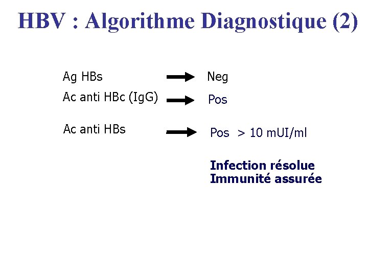 HBV : Algorithme Diagnostique (2) Ag HBs Neg Ac anti HBc (Ig. G) Pos