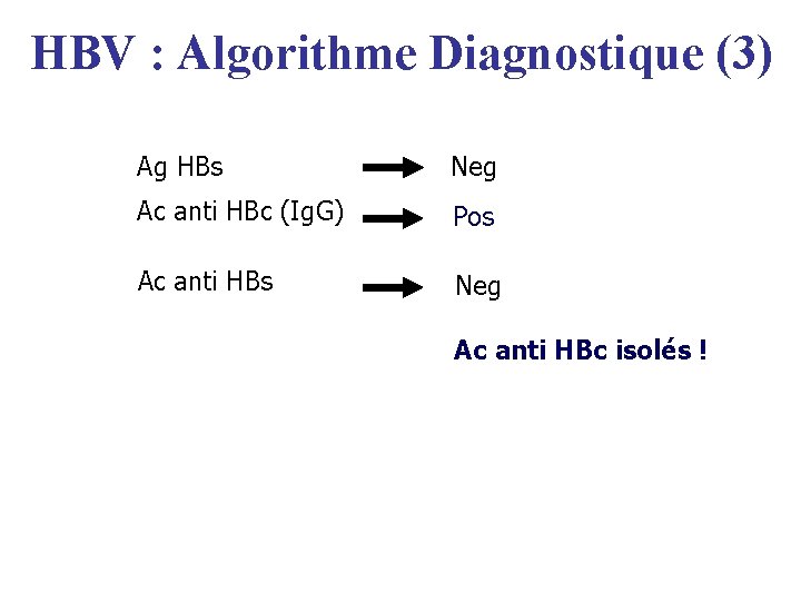 HBV : Algorithme Diagnostique (3) Ag HBs Neg Ac anti HBc (Ig. G) Pos