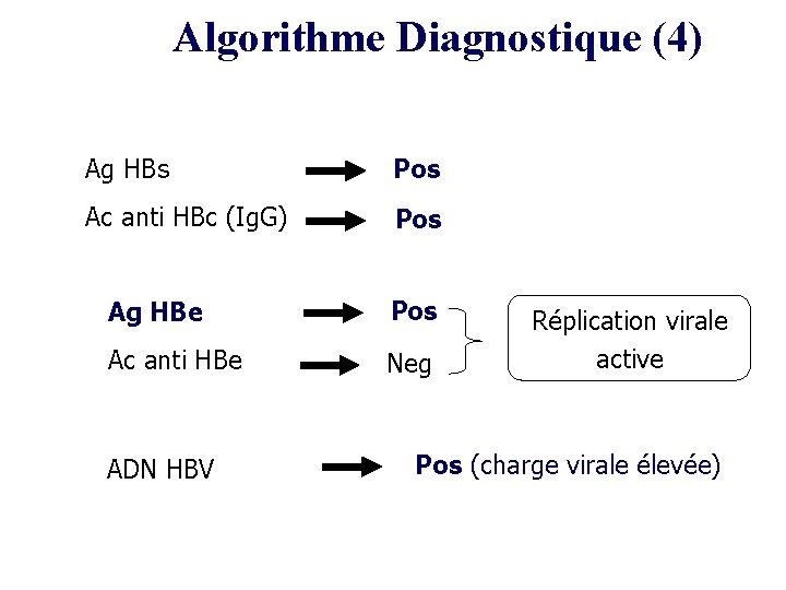 Algorithme Diagnostique (4) Ag HBs Pos Ac anti HBc (Ig. G) Pos Ag HBe