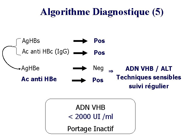 Algorithme Diagnostique (5) Ag. HBs Pos Ac anti HBc (Ig. G) Pos Ag. HBe