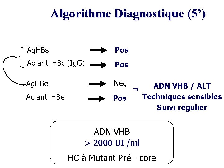 Algorithme Diagnostique (5’) Ag. HBs Pos Ac anti HBc (Ig. G) Pos Ag. HBe