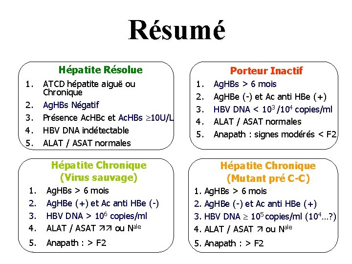 Résumé Hépatite Résolue 1. 2. 3. 4. 5. ATCD hépatite aiguë ou Chronique Ag.