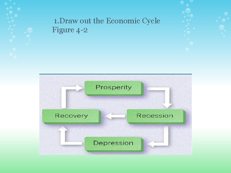 1. Draw out the Economic Cycle Figure 4 -2 