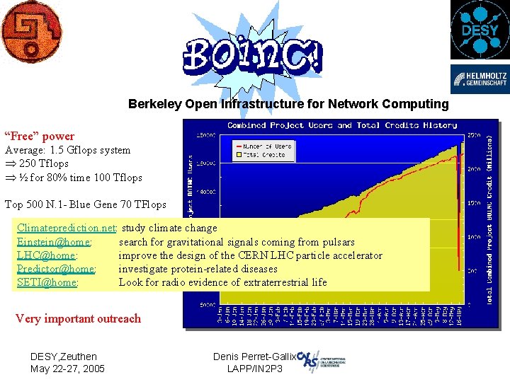 Berkeley Open Infrastructure for Network Computing “Free” power Average: 1. 5 Gflops system Þ