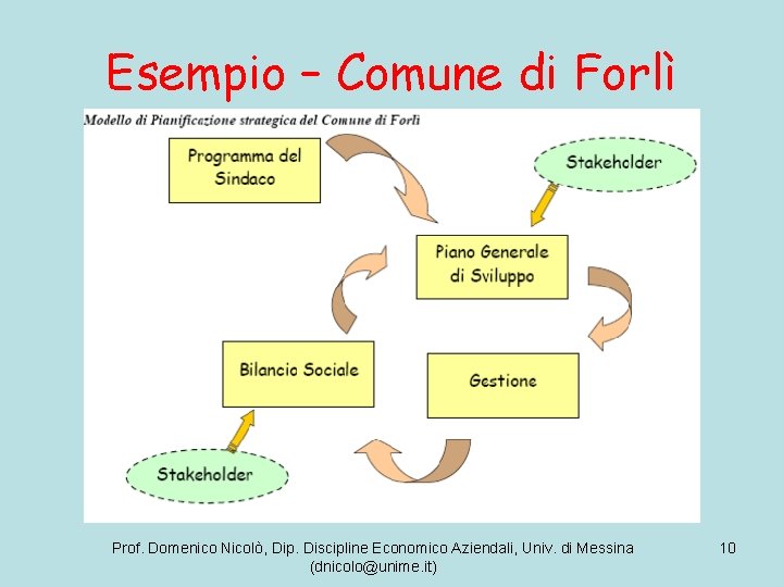 Esempio – Comune di Forlì Prof. Domenico Nicolò, Dip. Discipline Economico Aziendali, Univ. di