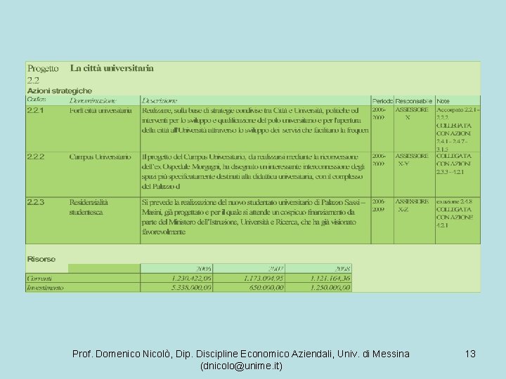 Prof. Domenico Nicolò, Dip. Discipline Economico Aziendali, Univ. di Messina (dnicolo@unime. it) 13 