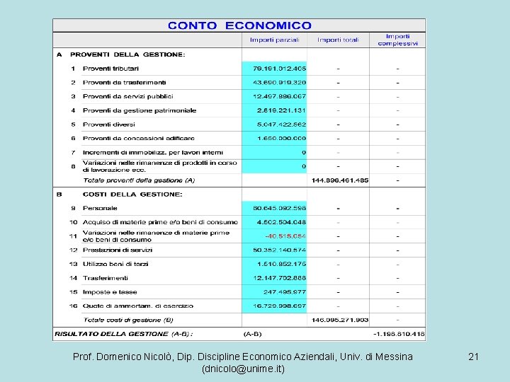 Prof. Domenico Nicolò, Dip. Discipline Economico Aziendali, Univ. di Messina (dnicolo@unime. it) 21 