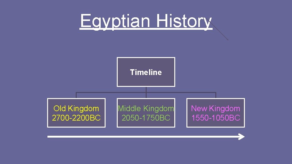 Egyptian History Timeline Old Kingdom 2700 -2200 BC Middle Kingdom 2050 -1750 BC New