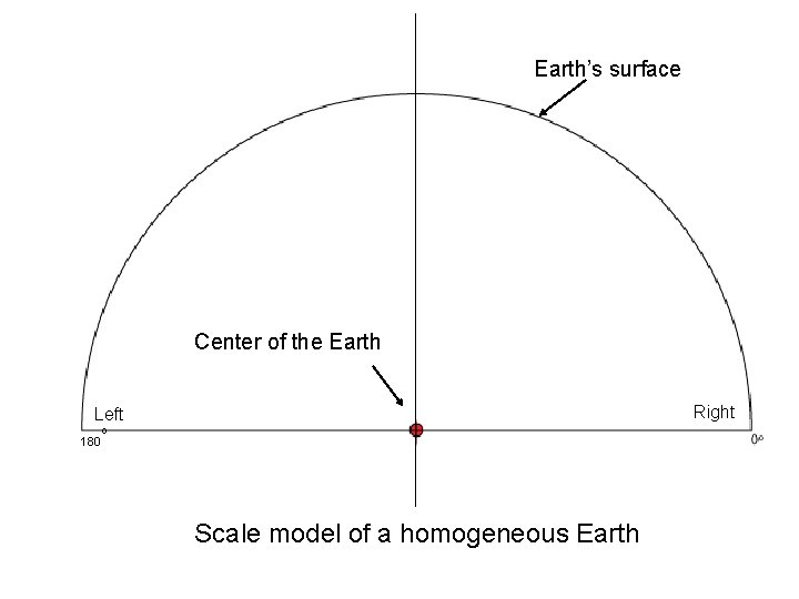 Earth’s surface Center of the Earth Right Left o 180 Scale model of a
