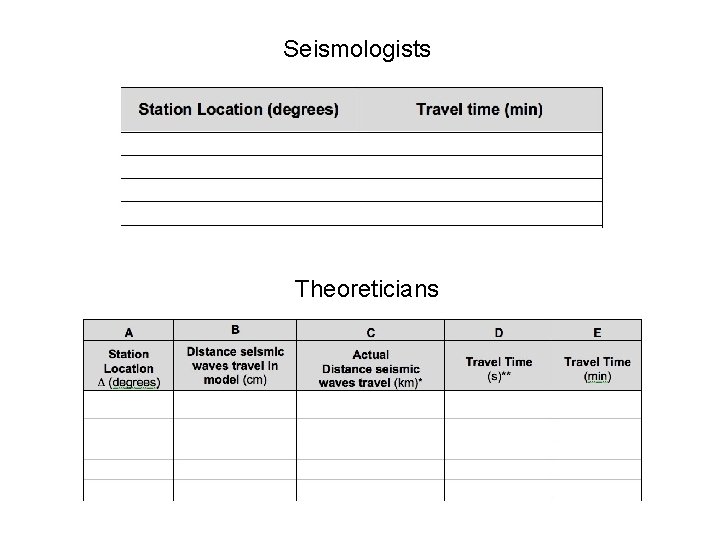 Seismologists Theoreticians 