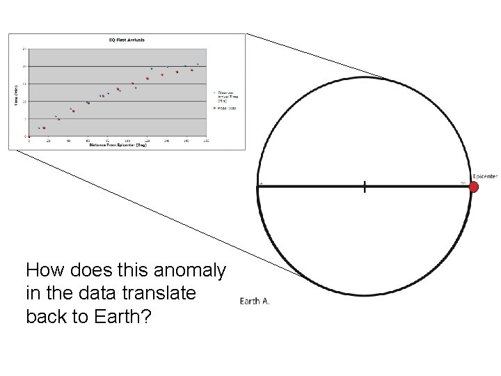 How does this anomaly in the data translate back to Earth? 