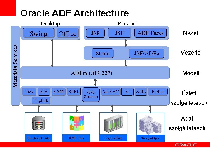 Oracle ADF Architecture Desktop Metadata Services Swing Browser Office ADF Faces JSF JSP JSF/ADFc