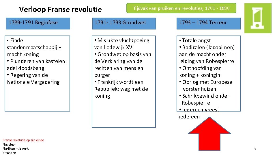 Verloop Franse revolutie 1789 -1791 Beginfase • Einde standenmaatschappij + macht koning • Plunderen