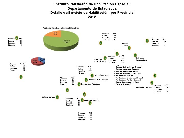Instituto Panameño de Habilitación Especial Departamento de Estadística Detalle de Servicio de Habilitación, por
