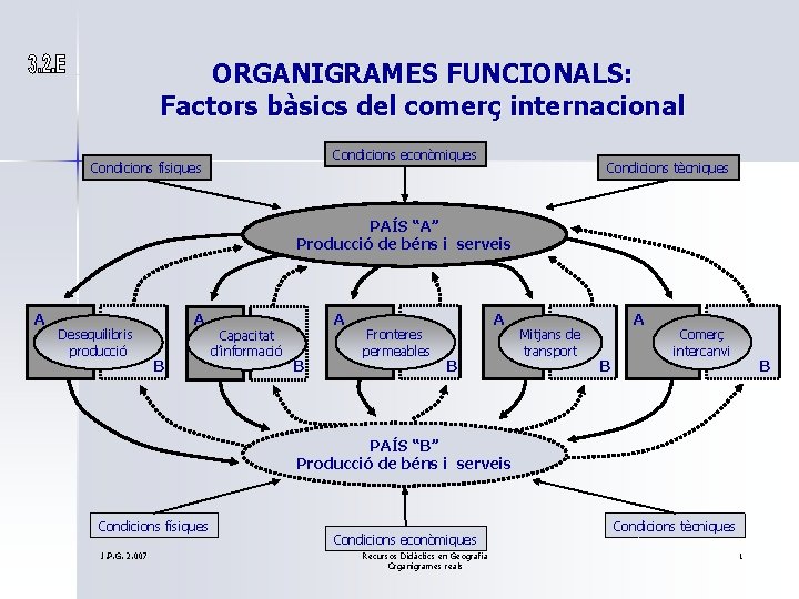 ORGANIGRAMES FUNCIONALS: Factors bàsics del comerç internacional Condicions econòmiques Condicions físiques Condicions tècniques PAÍS