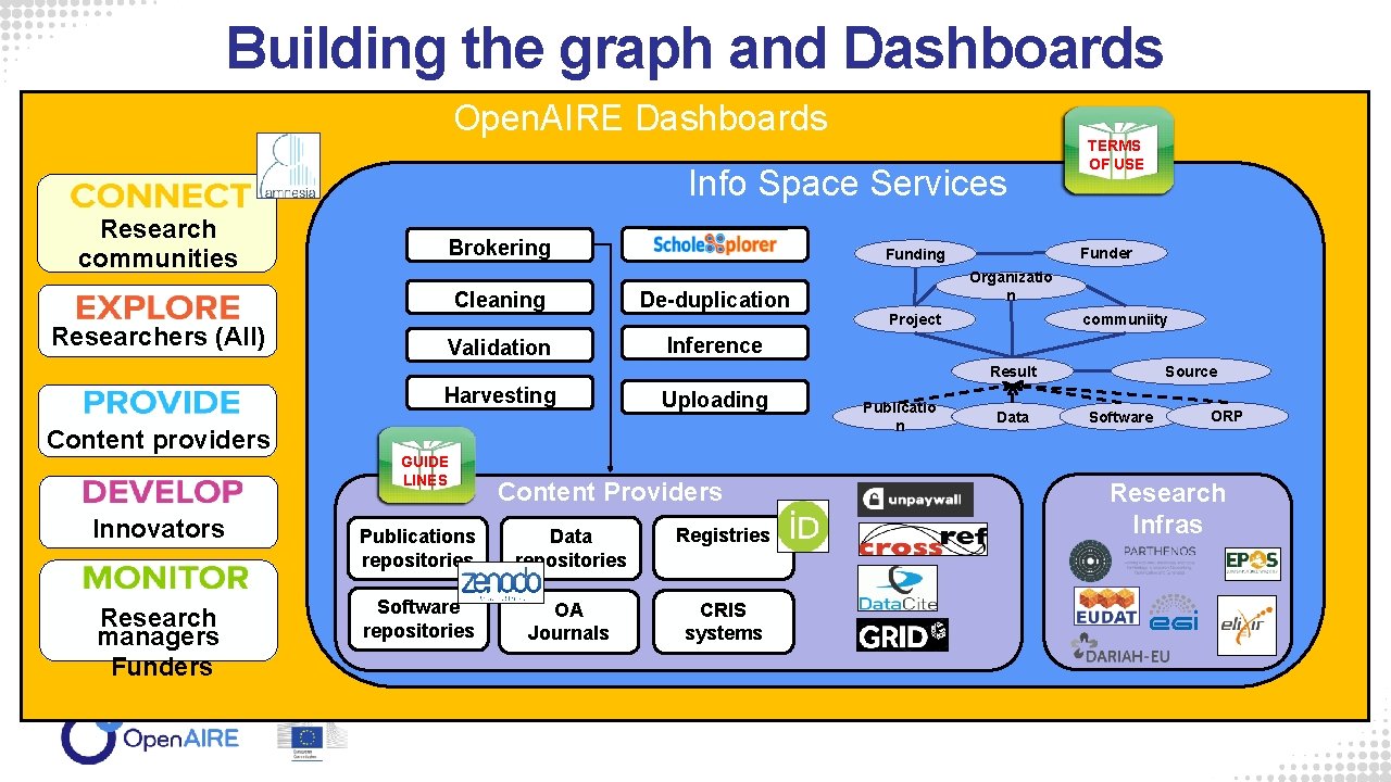 Building the graph and Dashboards Open. AIRE Dashboards Info Space Services Research communities Researchers