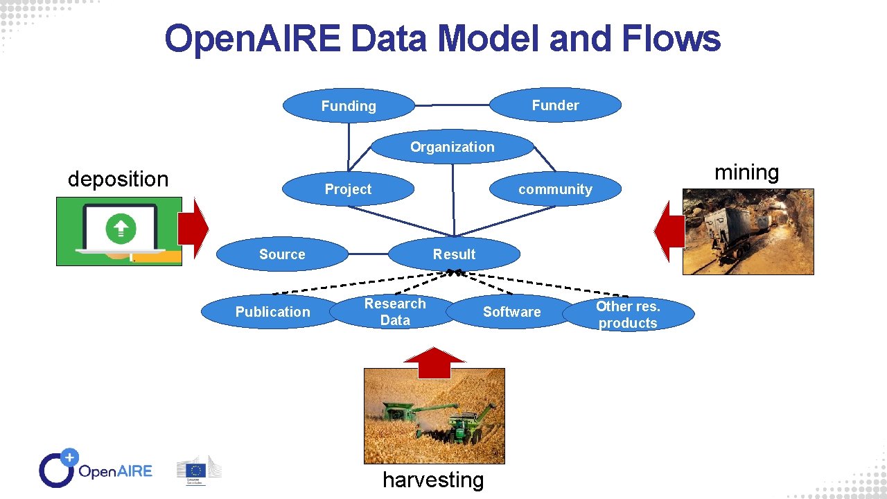 Open. AIRE Data Model and Flows Funder Funding Organization deposition Project community Source Publication