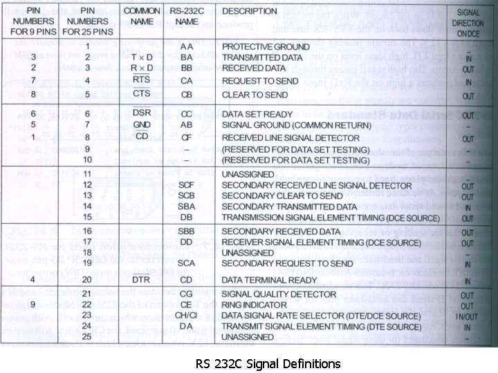 RS 232 C Signal Definitions 