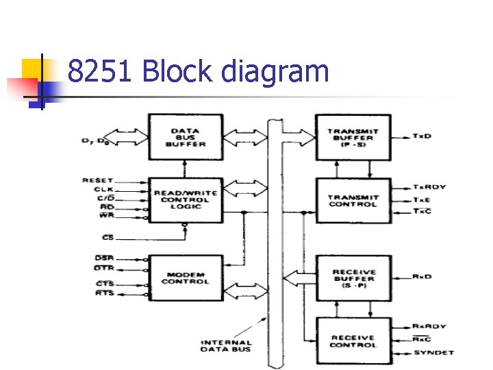 8251 Block diagram 