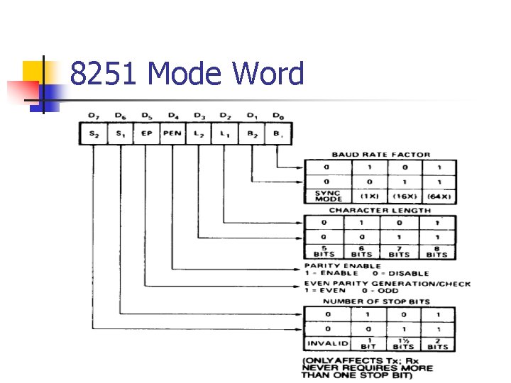 8251 Mode Word 