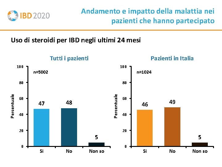 Andamento e impatto della malattia nei pazienti che hanno partecipato Uso di steroidi per