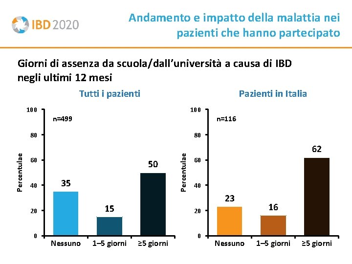 Andamento e impatto della malattia nei pazienti che hanno partecipato Giorni di assenza da