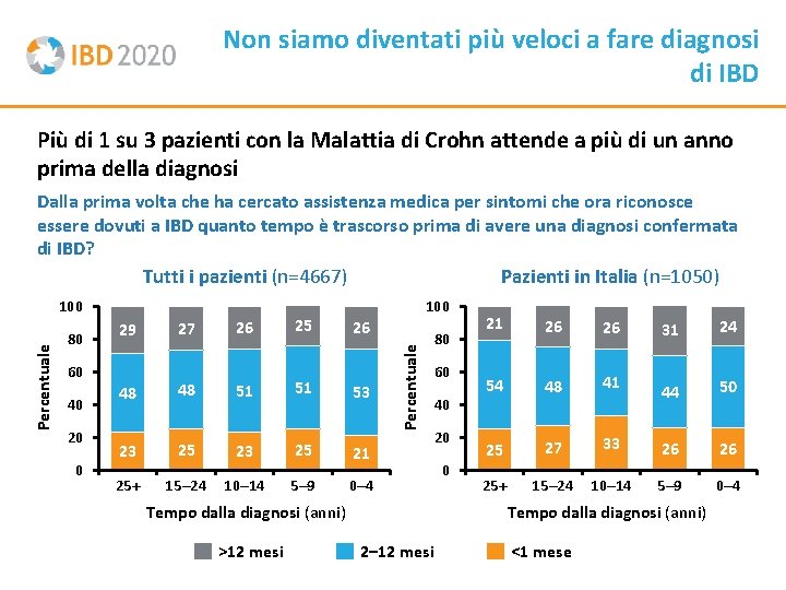 Non siamo diventati più veloci a fare diagnosi di IBD Più di 1 su