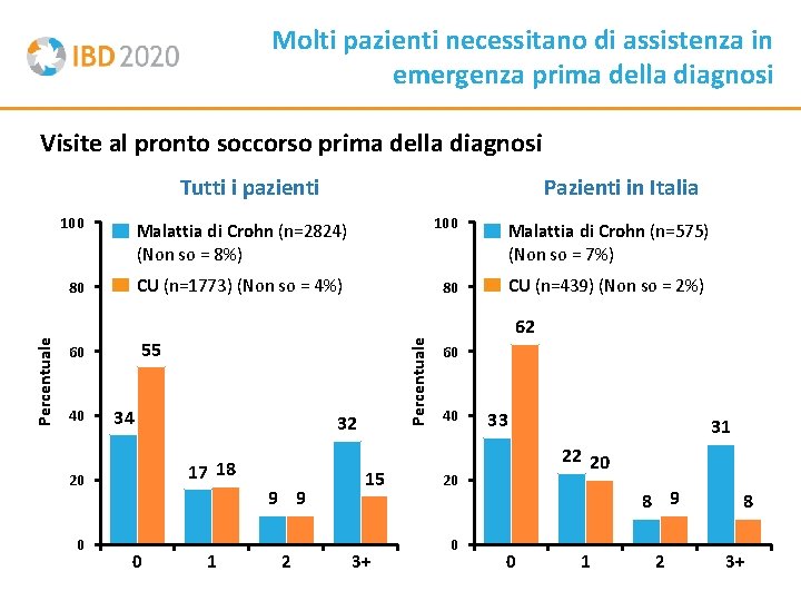 Molti pazienti necessitano di assistenza in emergenza prima della diagnosi Visite al pronto soccorso