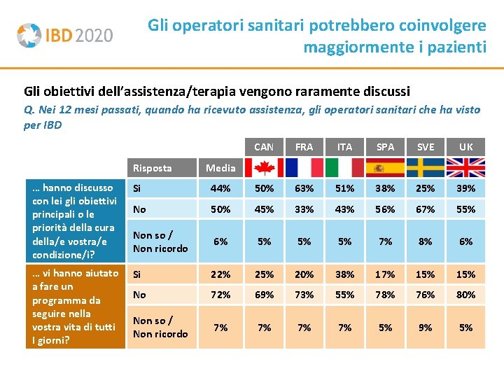 Gli operatori sanitari potrebbero coinvolgere maggiormente i pazienti Gli obiettivi dell’assistenza/terapia vengono raramente discussi