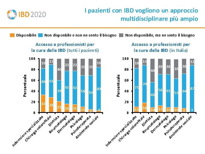 I pazienti con IBD vogliono un approccio multidisciplinare più ampio Disponibile Non disponbile e