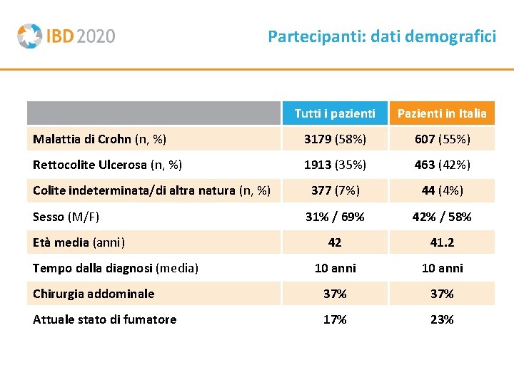 Partecipanti: dati demografici Tutti i pazienti Pazienti in Italia Malattia di Crohn (n, %)